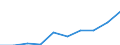 Statistical classification of economic activities in the European Community (NACE Rev. 2): Construction / Economical indicator for structural business statistics: Enterprises - number / Geopolitical entity (reporting): European Union - 27 countries (from 2020)