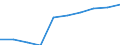 Statistical classification of economic activities in the European Community (NACE Rev. 2): Construction / Economical indicator for structural business statistics: Enterprises - number / Geopolitical entity (reporting): Bosnia and Herzegovina