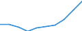 Statistische Systematik der Wirtschaftszweige in der Europäischen Gemeinschaft (NACE Rev. 2): Baugewerbe/Bau / Wirtschaftlicher Indikator für strukturelle Unternehmensstatistik: Umsatz - Millionen euro / Geopolitische Meldeeinheit: Europäische Union - 27 Länder (ab 2020)