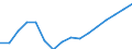 Statistical classification of economic activities in the European Community (NACE Rev. 2): Construction / Economical indicator for structural business statistics: Turnover or gross premiums written - million euro / Geopolitical entity (reporting): Denmark