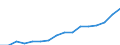 Statistical classification of economic activities in the European Community (NACE Rev. 2): Construction / Economical indicator for structural business statistics: Turnover or gross premiums written - million euro / Geopolitical entity (reporting): Germany