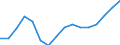 Statistische Systematik der Wirtschaftszweige in der Europäischen Gemeinschaft (NACE Rev. 2): Baugewerbe/Bau / Wirtschaftlicher Indikator für strukturelle Unternehmensstatistik: Umsatz - Millionen euro / Geopolitische Meldeeinheit: Estland