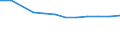 Statistische Systematik der Wirtschaftszweige in der Europäischen Gemeinschaft (NACE Rev. 2): Baugewerbe/Bau / Wirtschaftlicher Indikator für strukturelle Unternehmensstatistik: Umsatz - Millionen euro / Geopolitische Meldeeinheit: Griechenland