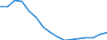 Statistical classification of economic activities in the European Community (NACE Rev. 2): Construction / Economical indicator for structural business statistics: Turnover or gross premiums written - million euro / Geopolitical entity (reporting): Spain