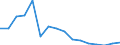 Statistical classification of economic activities in the European Community (NACE Rev. 2): Construction / Economical indicator for structural business statistics: Turnover or gross premiums written - million euro / Geopolitical entity (reporting): Italy