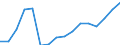 Statistische Systematik der Wirtschaftszweige in der Europäischen Gemeinschaft (NACE Rev. 2): Baugewerbe/Bau / Wirtschaftlicher Indikator für strukturelle Unternehmensstatistik: Umsatz - Millionen euro / Geopolitische Meldeeinheit: Litauen