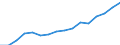 Statistische Systematik der Wirtschaftszweige in der Europäischen Gemeinschaft (NACE Rev. 2): Baugewerbe/Bau / Wirtschaftlicher Indikator für strukturelle Unternehmensstatistik: Umsatz - Millionen euro / Geopolitische Meldeeinheit: Luxemburg