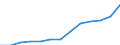 Statistische Systematik der Wirtschaftszweige in der Europäischen Gemeinschaft (NACE Rev. 2): Baugewerbe/Bau / Wirtschaftlicher Indikator für strukturelle Unternehmensstatistik: Umsatz - Millionen euro / Geopolitische Meldeeinheit: Malta