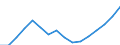 Statistische Systematik der Wirtschaftszweige in der Europäischen Gemeinschaft (NACE Rev. 2): Baugewerbe/Bau / Wirtschaftlicher Indikator für strukturelle Unternehmensstatistik: Umsatz - Millionen euro / Geopolitische Meldeeinheit: Niederlande