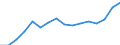 Statistical classification of economic activities in the European Community (NACE Rev. 2): Construction / Economical indicator for structural business statistics: Turnover or gross premiums written - million euro / Geopolitical entity (reporting): Poland