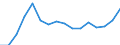 Statistische Systematik der Wirtschaftszweige in der Europäischen Gemeinschaft (NACE Rev. 2): Baugewerbe/Bau / Wirtschaftlicher Indikator für strukturelle Unternehmensstatistik: Umsatz - Millionen euro / Geopolitische Meldeeinheit: Rumänien