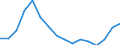 Statistische Systematik der Wirtschaftszweige in der Europäischen Gemeinschaft (NACE Rev. 2): Baugewerbe/Bau / Wirtschaftlicher Indikator für strukturelle Unternehmensstatistik: Umsatz - Millionen euro / Geopolitische Meldeeinheit: Slowenien