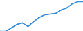 Statistische Systematik der Wirtschaftszweige in der Europäischen Gemeinschaft (NACE Rev. 2): Baugewerbe/Bau / Wirtschaftlicher Indikator für strukturelle Unternehmensstatistik: Umsatz - Millionen euro / Geopolitische Meldeeinheit: Schweden