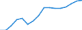 Statistische Systematik der Wirtschaftszweige in der Europäischen Gemeinschaft (NACE Rev. 2): Baugewerbe/Bau / Wirtschaftlicher Indikator für strukturelle Unternehmensstatistik: Umsatz - Millionen euro / Geopolitische Meldeeinheit: Norwegen