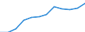 Statistische Systematik der Wirtschaftszweige in der Europäischen Gemeinschaft (NACE Rev. 2): Baugewerbe/Bau / Wirtschaftlicher Indikator für strukturelle Unternehmensstatistik: Umsatz - Millionen euro / Geopolitische Meldeeinheit: Schweiz