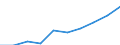 Statistische Systematik der Wirtschaftszweige in der Europäischen Gemeinschaft (NACE Rev. 2): Baugewerbe/Bau / Wirtschaftlicher Indikator für strukturelle Unternehmensstatistik: Umsatz - Millionen euro / Geopolitische Meldeeinheit: Bosnien und Herzegowina