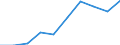 Statistische Systematik der Wirtschaftszweige in der Europäischen Gemeinschaft (NACE Rev. 2): Baugewerbe/Bau / Wirtschaftlicher Indikator für strukturelle Unternehmensstatistik: Umsatz - Millionen euro / Geopolitische Meldeeinheit: Nordmazedonien