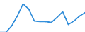 Statistical classification of economic activities in the European Community (NACE Rev. 2): Construction / Economical indicator for structural business statistics: Production value - million euro / Geopolitical entity (reporting): Bulgaria