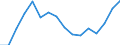 Statistical classification of economic activities in the European Community (NACE Rev. 2): Construction / Economical indicator for structural business statistics: Production value - million euro / Geopolitical entity (reporting): Czechia