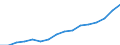 Statistical classification of economic activities in the European Community (NACE Rev. 2): Construction / Economical indicator for structural business statistics: Production value - million euro / Geopolitical entity (reporting): Germany