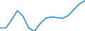 Statistical classification of economic activities in the European Community (NACE Rev. 2): Construction / Economical indicator for structural business statistics: Production value - million euro / Geopolitical entity (reporting): Estonia