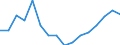 Statistical classification of economic activities in the European Community (NACE Rev. 2): Construction / Economical indicator for structural business statistics: Production value - million euro / Geopolitical entity (reporting): Ireland