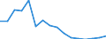 Statistical classification of economic activities in the European Community (NACE Rev. 2): Construction / Economical indicator for structural business statistics: Production value - million euro / Geopolitical entity (reporting): Italy