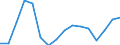 Statistical classification of economic activities in the European Community (NACE Rev. 2): Construction / Economical indicator for structural business statistics: Production value - million euro / Geopolitical entity (reporting): Latvia