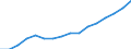 Statistical classification of economic activities in the European Community (NACE Rev. 2): Construction / Economical indicator for structural business statistics: Production value - million euro / Geopolitical entity (reporting): Luxembourg