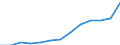 Statistische Systematik der Wirtschaftszweige in der Europäischen Gemeinschaft (NACE Rev. 2): Baugewerbe/Bau / Wirtschaftlicher Indikator für strukturelle Unternehmensstatistik: Produktionswert - Millionen euro / Geopolitische Meldeeinheit: Malta