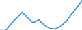 Statistical classification of economic activities in the European Community (NACE Rev. 2): Construction / Economical indicator for structural business statistics: Production value - million euro / Geopolitical entity (reporting): Netherlands