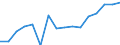 Statistical classification of economic activities in the European Community (NACE Rev. 2): Wholesale and retail trade; repair of motor vehicles and motorcycles / Economical indicator for structural business statistics: Turnover or gross premiums written - million euro / Geopolitical entity (reporting): Denmark