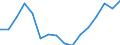 Statistical classification of economic activities in the European Community (NACE Rev. 2): Wholesale and retail trade; repair of motor vehicles and motorcycles / Economical indicator for structural business statistics: Turnover or gross premiums written - million euro / Geopolitical entity (reporting): Spain