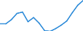 Statistical classification of economic activities in the European Community (NACE Rev. 2): Wholesale and retail trade; repair of motor vehicles and motorcycles / Economical indicator for structural business statistics: Turnover or gross premiums written - million euro / Geopolitical entity (reporting): Portugal