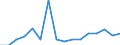 Statistical classification of economic activities in the European Community (NACE Rev. 2): Wholesale and retail trade; repair of motor vehicles and motorcycles / Economical indicator for structural business statistics: Production value - million euro / Geopolitical entity (reporting): Denmark