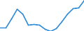 Statistical classification of economic activities in the European Community (NACE Rev. 2): Wholesale and retail trade; repair of motor vehicles and motorcycles / Economical indicator for structural business statistics: Production value - million euro / Geopolitical entity (reporting): Spain