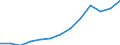 Statistical classification of economic activities in the European Community (NACE Rev. 2): Wholesale and retail trade; repair of motor vehicles and motorcycles / Economical indicator for structural business statistics: Production value - million euro / Geopolitical entity (reporting): Malta