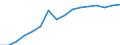 Statistical classification of economic activities in the European Community (NACE Rev. 2): Mining and quarrying / Economical indicator for structural business statistics: Enterprises - number / Geopolitical entity (reporting): Estonia