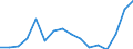 Statistische Systematik der Wirtschaftszweige in der Europäischen Gemeinschaft (NACE Rev. 2): Bergbau und Gewinnung von Steinen und Erden / Wirtschaftlicher Indikator für strukturelle Unternehmensstatistik: Umsatz - Millionen euro / Geopolitische Meldeeinheit: Tschechien