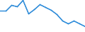 Statistische Systematik der Wirtschaftszweige in der Europäischen Gemeinschaft (NACE Rev. 2): Bergbau und Gewinnung von Steinen und Erden / Wirtschaftlicher Indikator für strukturelle Unternehmensstatistik: Umsatz - Millionen euro / Geopolitische Meldeeinheit: Dänemark