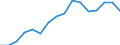 Statistical classification of economic activities in the European Community (NACE Rev. 2): Mining and quarrying / Economical indicator for structural business statistics: Turnover or gross premiums written - million euro / Geopolitical entity (reporting): Estonia