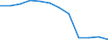 Statistische Systematik der Wirtschaftszweige in der Europäischen Gemeinschaft (NACE Rev. 2): Bergbau und Gewinnung von Steinen und Erden / Wirtschaftlicher Indikator für strukturelle Unternehmensstatistik: Umsatz - Millionen euro / Geopolitische Meldeeinheit: Kroatien