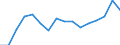 Statistische Systematik der Wirtschaftszweige in der Europäischen Gemeinschaft (NACE Rev. 2): Bergbau und Gewinnung von Steinen und Erden / Wirtschaftlicher Indikator für strukturelle Unternehmensstatistik: Umsatz - Millionen euro / Geopolitische Meldeeinheit: Luxemburg