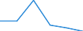 Statistische Systematik der Wirtschaftszweige in der Europäischen Gemeinschaft (NACE Rev. 2): Bergbau und Gewinnung von Steinen und Erden / Wirtschaftlicher Indikator für strukturelle Unternehmensstatistik: Umsatz - Millionen euro / Geopolitische Meldeeinheit: Malta