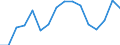 Statistische Systematik der Wirtschaftszweige in der Europäischen Gemeinschaft (NACE Rev. 2): Bergbau und Gewinnung von Steinen und Erden / Wirtschaftlicher Indikator für strukturelle Unternehmensstatistik: Umsatz - Millionen euro / Geopolitische Meldeeinheit: Österreich