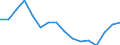 Statistische Systematik der Wirtschaftszweige in der Europäischen Gemeinschaft (NACE Rev. 2): Bergbau und Gewinnung von Steinen und Erden / Wirtschaftlicher Indikator für strukturelle Unternehmensstatistik: Umsatz - Millionen euro / Geopolitische Meldeeinheit: Portugal