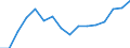 Statistical classification of economic activities in the European Community (NACE Rev. 2): Mining and quarrying / Economical indicator for structural business statistics: Turnover or gross premiums written - million euro / Geopolitical entity (reporting): Slovenia