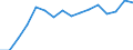 Statistical classification of economic activities in the European Community (NACE Rev. 2): Mining and quarrying / Economical indicator for structural business statistics: Turnover or gross premiums written - million euro / Geopolitical entity (reporting): Slovakia