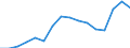 Statistical classification of economic activities in the European Community (NACE Rev. 2): Mining and quarrying / Economical indicator for structural business statistics: Turnover or gross premiums written - million euro / Geopolitical entity (reporting): Finland