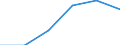 Statistische Systematik der Wirtschaftszweige in der Europäischen Gemeinschaft (NACE Rev. 2): Bergbau und Gewinnung von Steinen und Erden / Wirtschaftlicher Indikator für strukturelle Unternehmensstatistik: Umsatz - Millionen euro / Geopolitische Meldeeinheit: Island